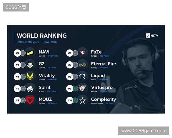 HLTV本周世界排名:Falcons升至第3,LVG跌出前30 HLTV本周世界排名:Falcons升至第3,LVG跌出前30