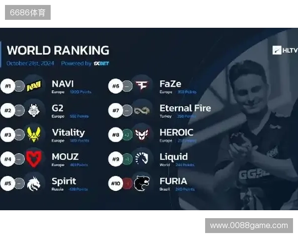 HLTV本周世界排名：Vitality第一，NAVI跌至第九