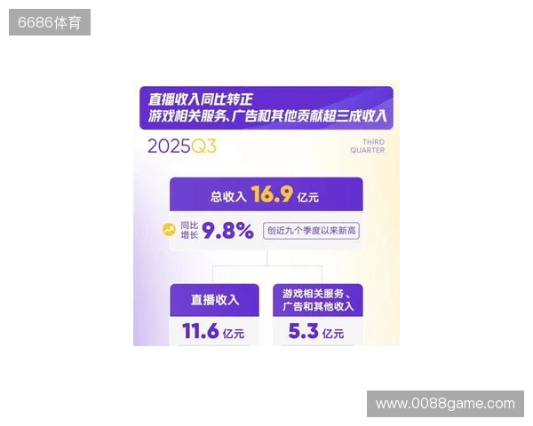 虎牙发布2025年Q3财报：游戏相关服务驱动总收入增长加速，运营利润表现持续提升
